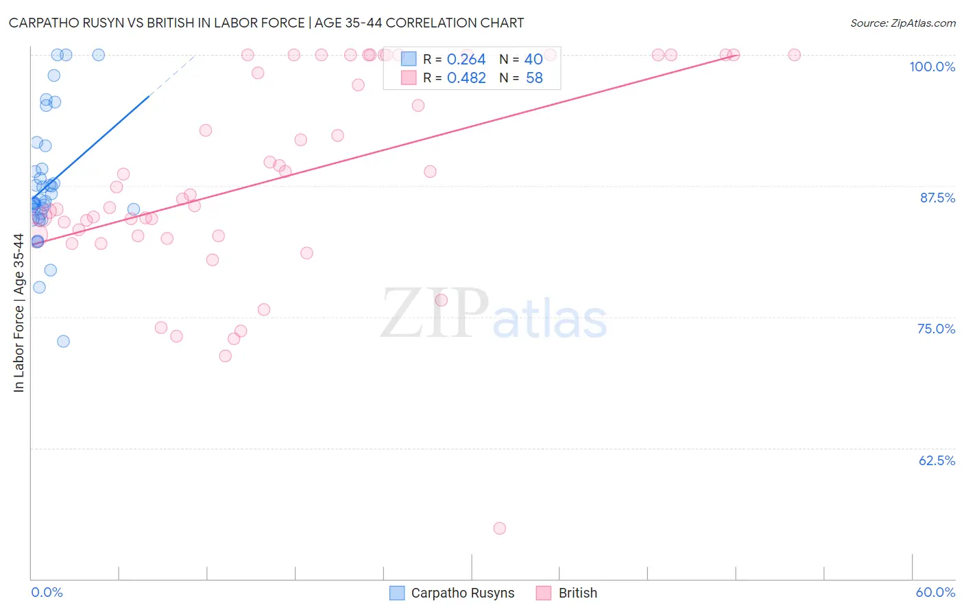 Carpatho Rusyn vs British In Labor Force | Age 35-44