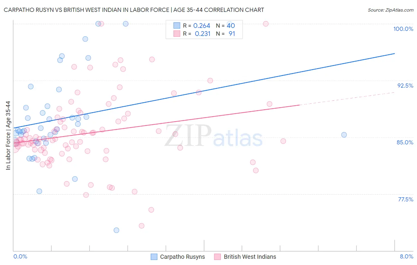 Carpatho Rusyn vs British West Indian In Labor Force | Age 35-44