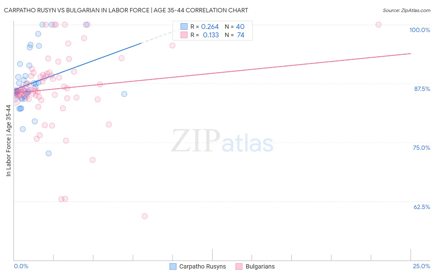 Carpatho Rusyn vs Bulgarian In Labor Force | Age 35-44