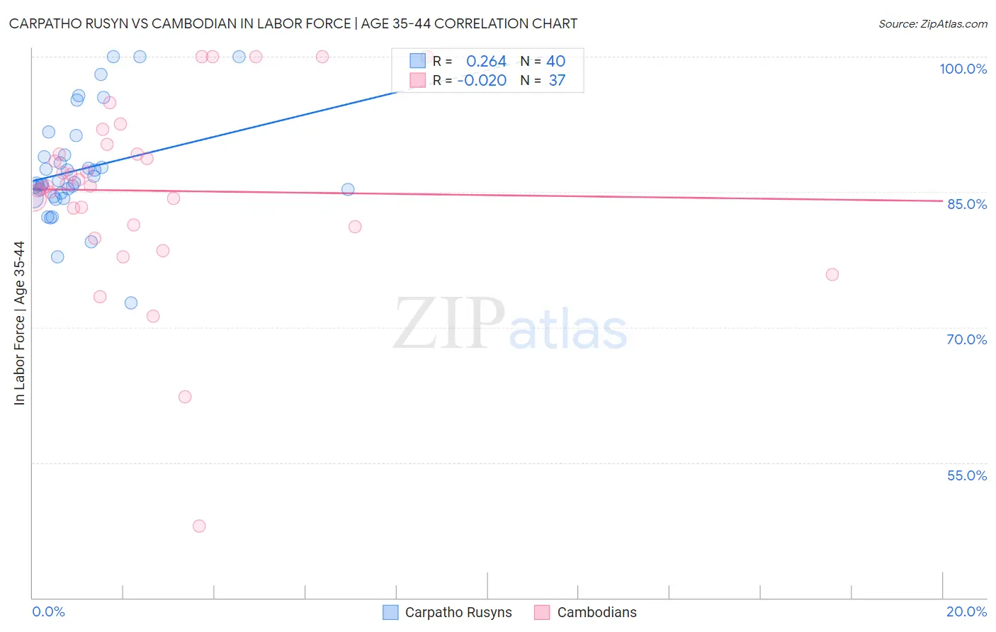 Carpatho Rusyn vs Cambodian In Labor Force | Age 35-44