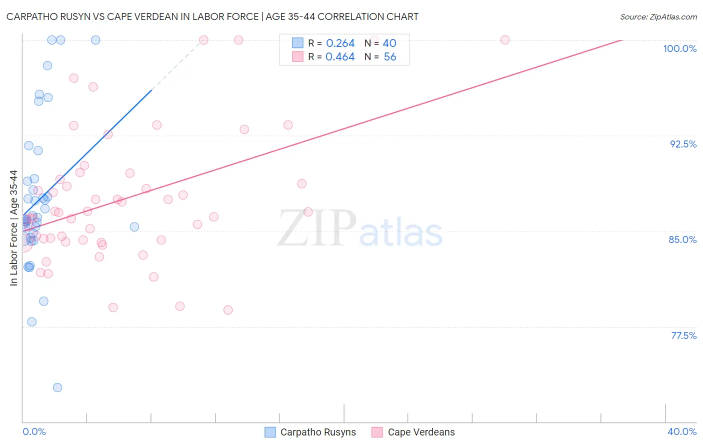 Carpatho Rusyn vs Cape Verdean In Labor Force | Age 35-44