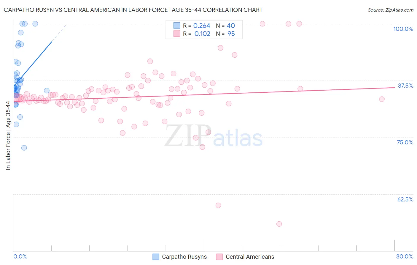 Carpatho Rusyn vs Central American In Labor Force | Age 35-44