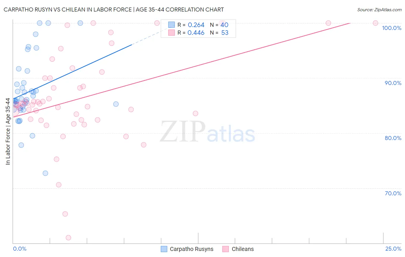 Carpatho Rusyn vs Chilean In Labor Force | Age 35-44