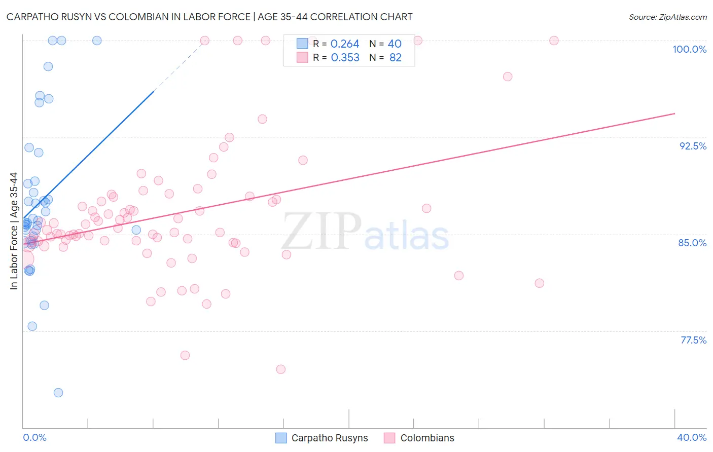 Carpatho Rusyn vs Colombian In Labor Force | Age 35-44