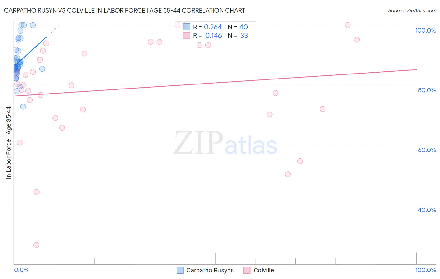 Carpatho Rusyn vs Colville In Labor Force | Age 35-44