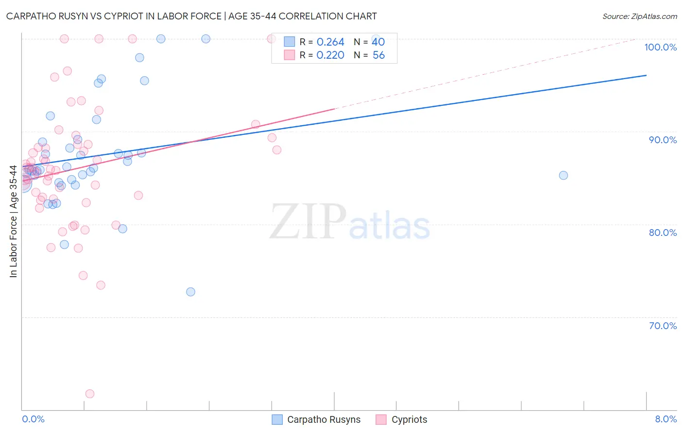 Carpatho Rusyn vs Cypriot In Labor Force | Age 35-44