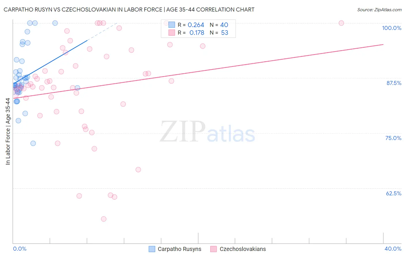 Carpatho Rusyn vs Czechoslovakian In Labor Force | Age 35-44