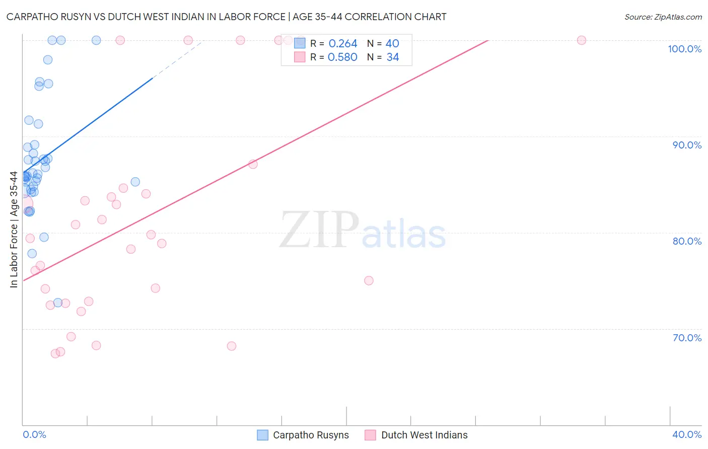 Carpatho Rusyn vs Dutch West Indian In Labor Force | Age 35-44
