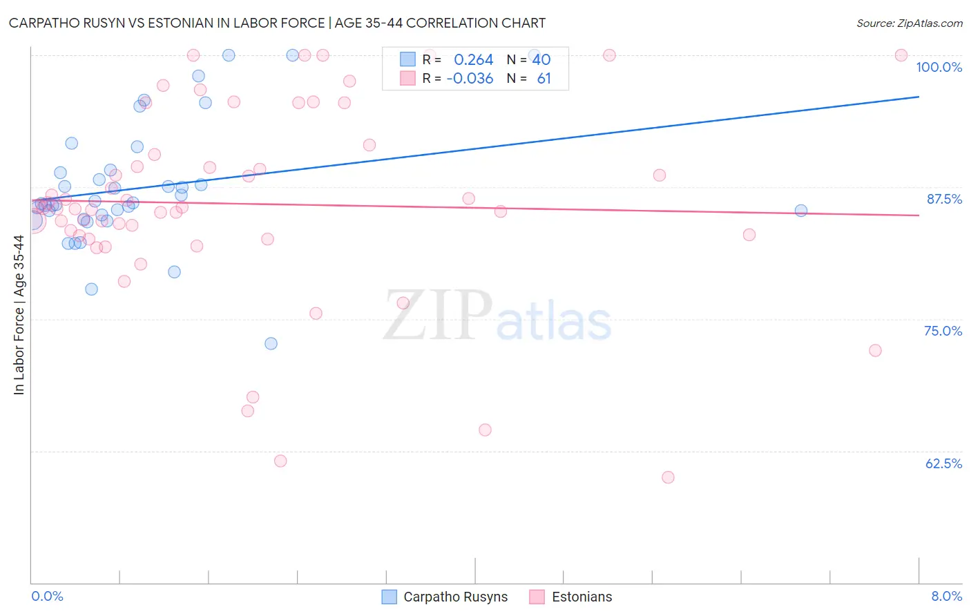 Carpatho Rusyn vs Estonian In Labor Force | Age 35-44