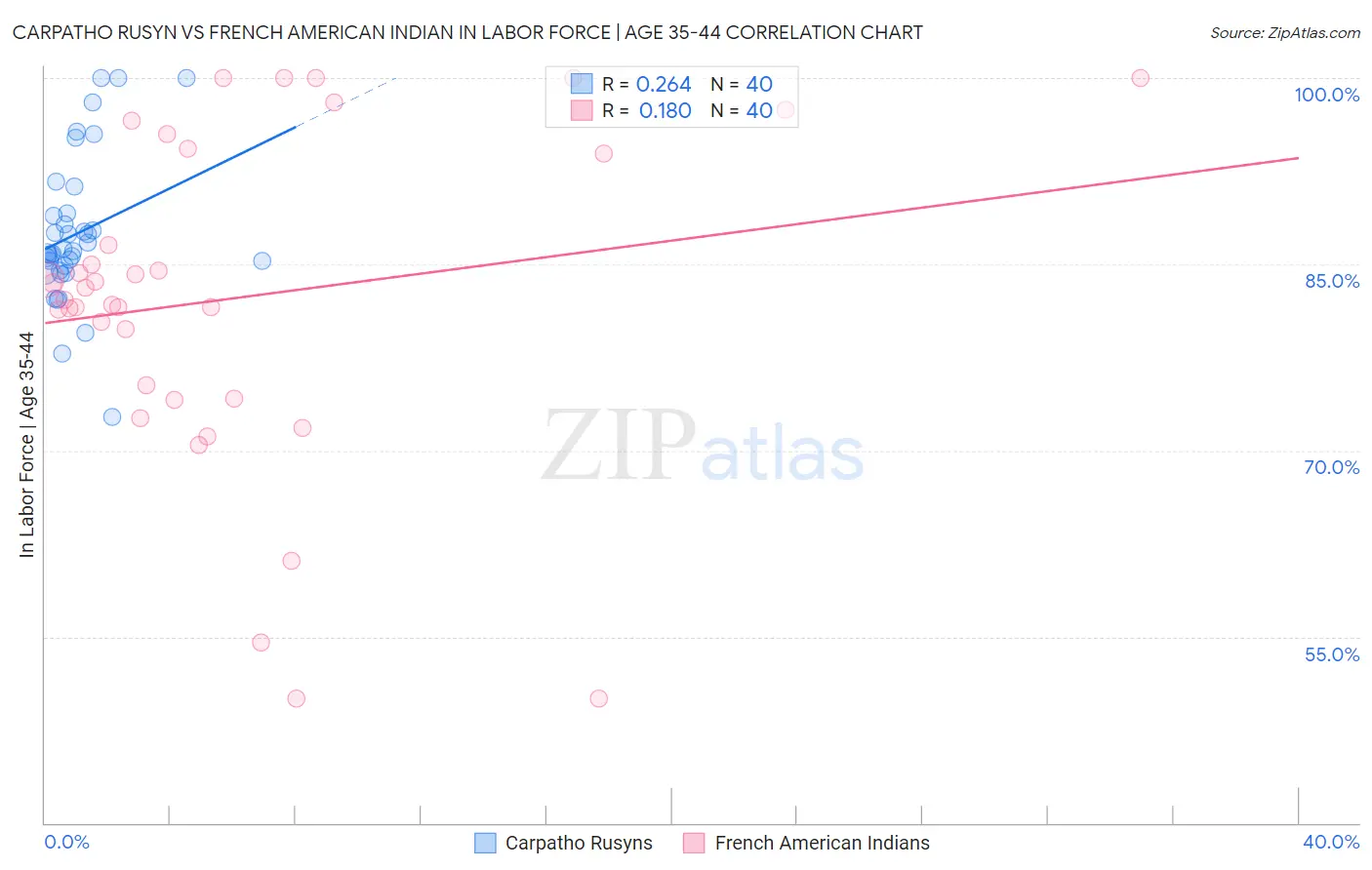 Carpatho Rusyn vs French American Indian In Labor Force | Age 35-44