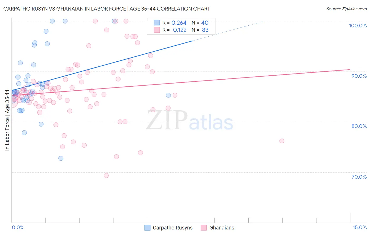 Carpatho Rusyn vs Ghanaian In Labor Force | Age 35-44