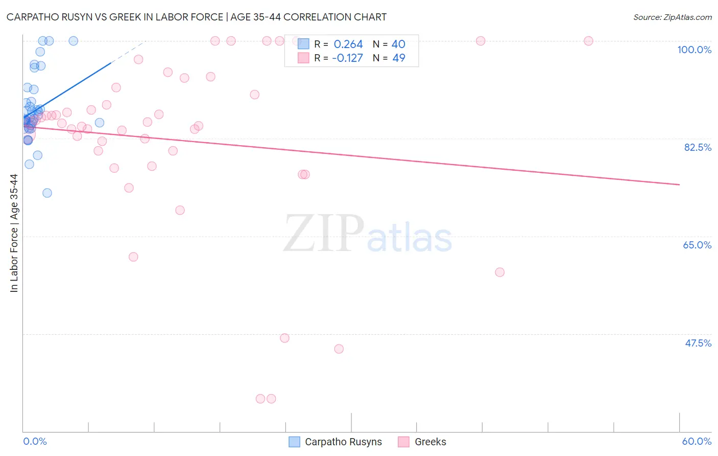 Carpatho Rusyn vs Greek In Labor Force | Age 35-44