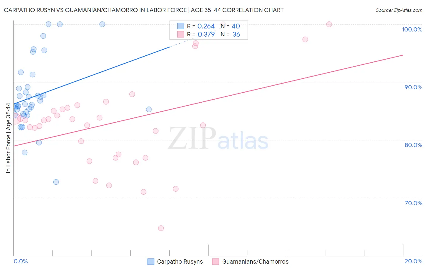 Carpatho Rusyn vs Guamanian/Chamorro In Labor Force | Age 35-44