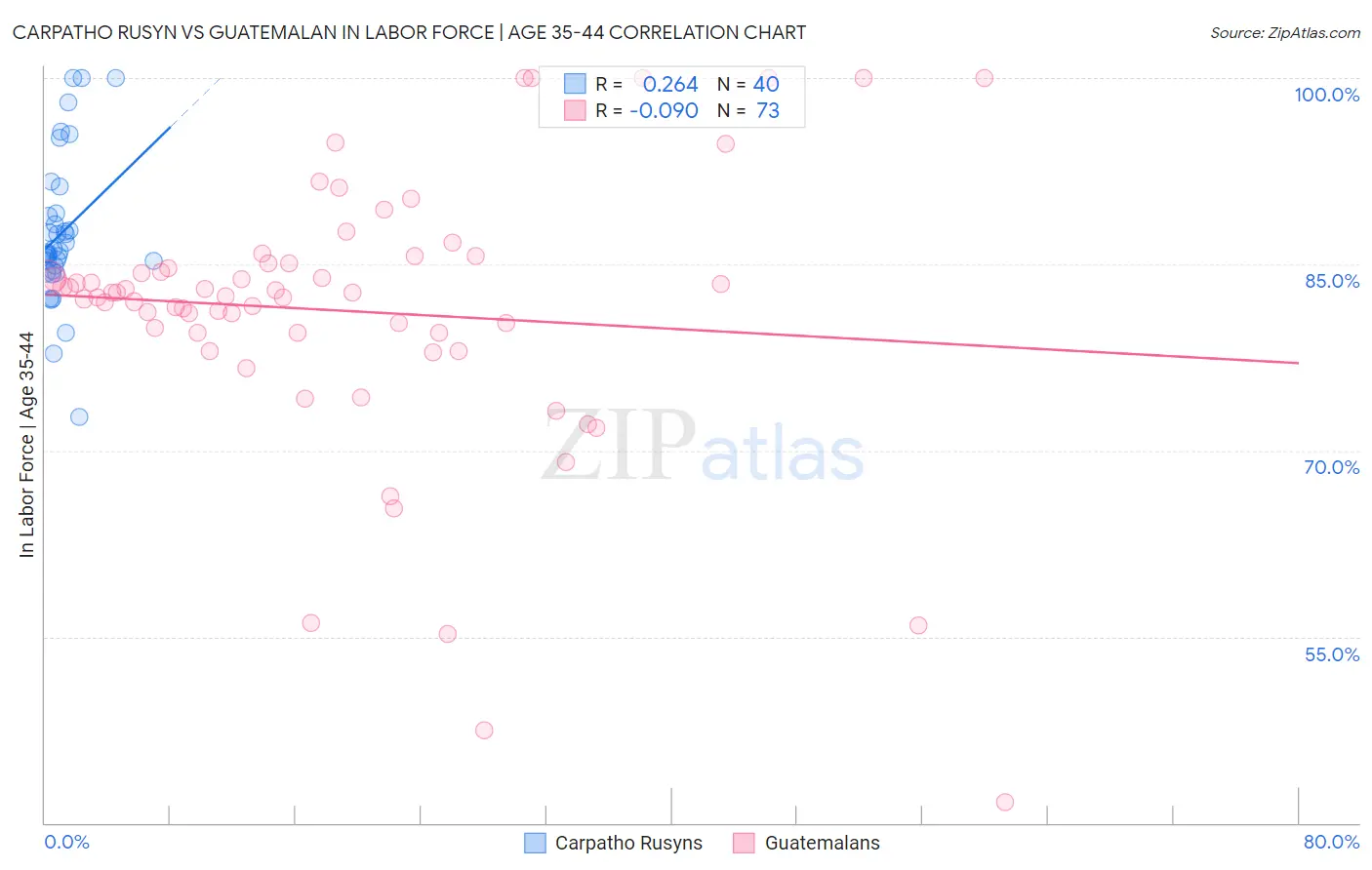 Carpatho Rusyn vs Guatemalan In Labor Force | Age 35-44
