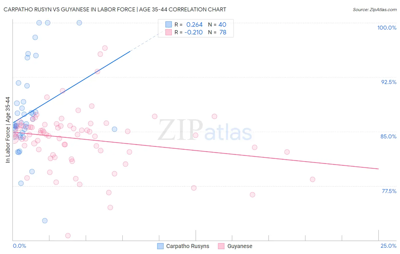 Carpatho Rusyn vs Guyanese In Labor Force | Age 35-44