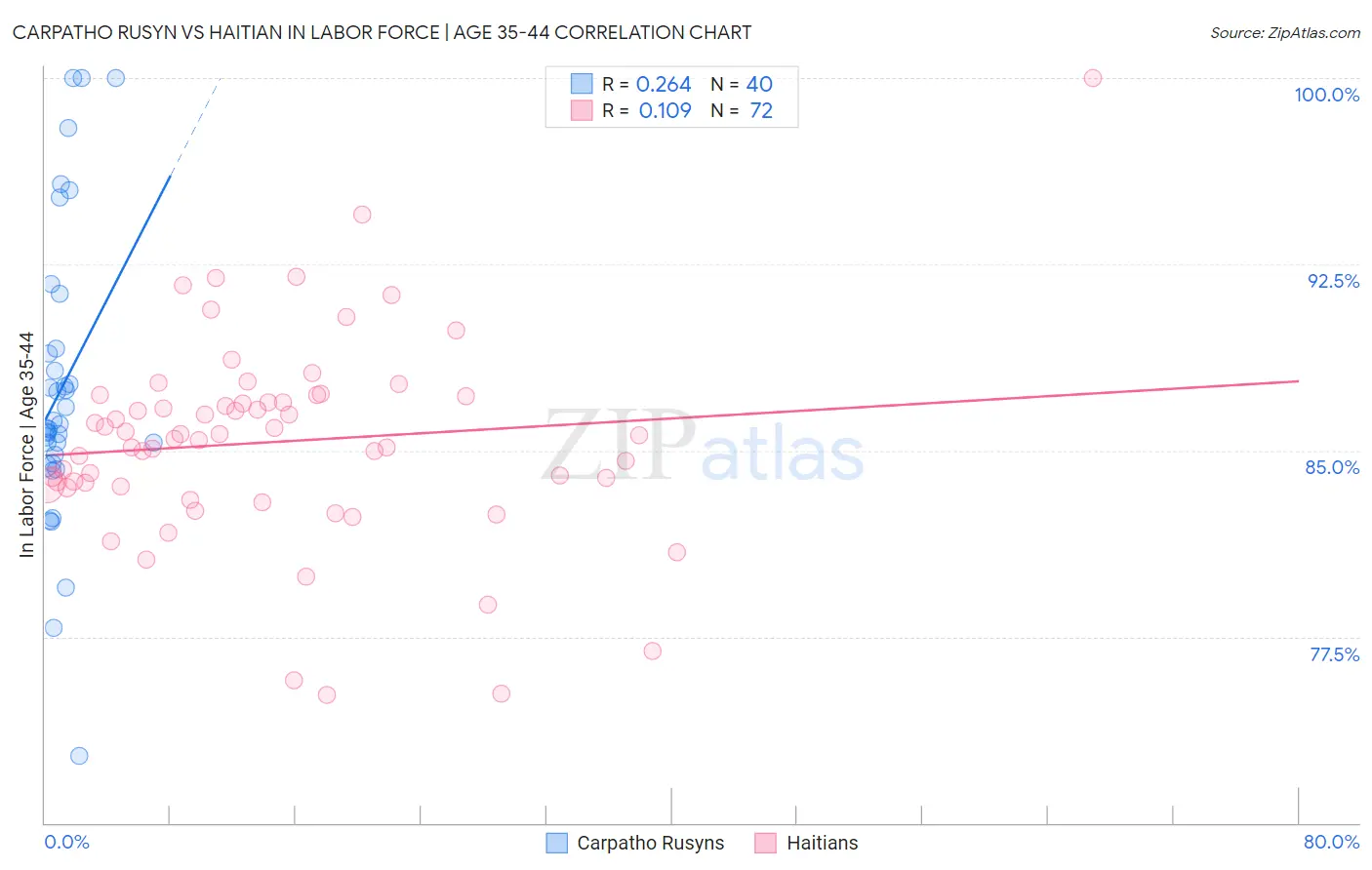 Carpatho Rusyn vs Haitian In Labor Force | Age 35-44