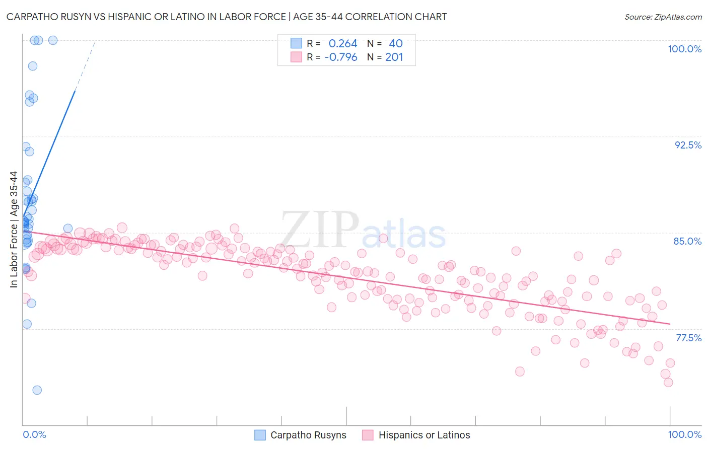 Carpatho Rusyn vs Hispanic or Latino In Labor Force | Age 35-44