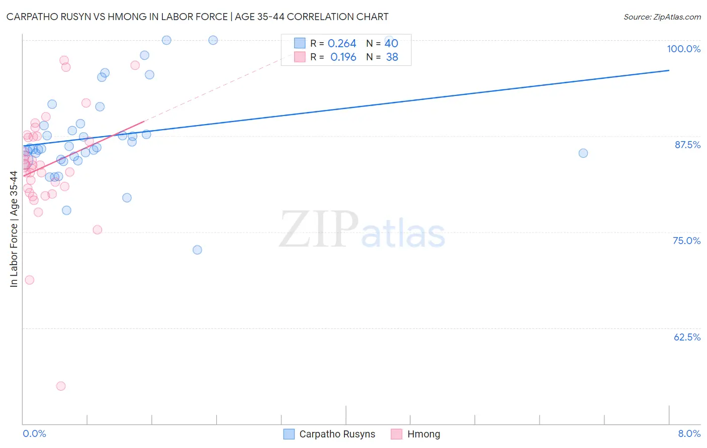 Carpatho Rusyn vs Hmong In Labor Force | Age 35-44