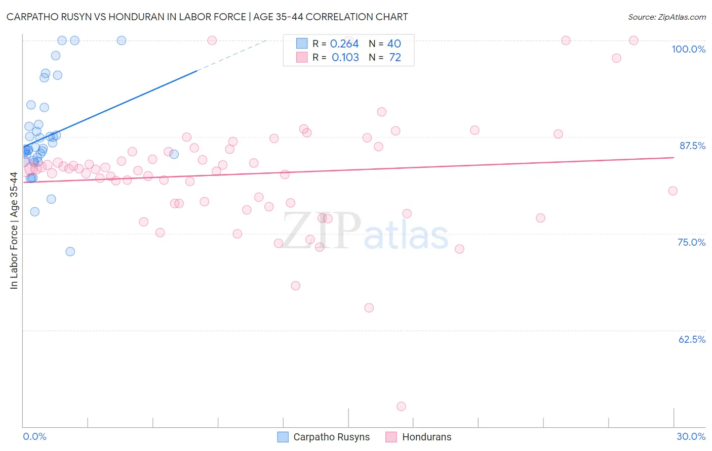 Carpatho Rusyn vs Honduran In Labor Force | Age 35-44