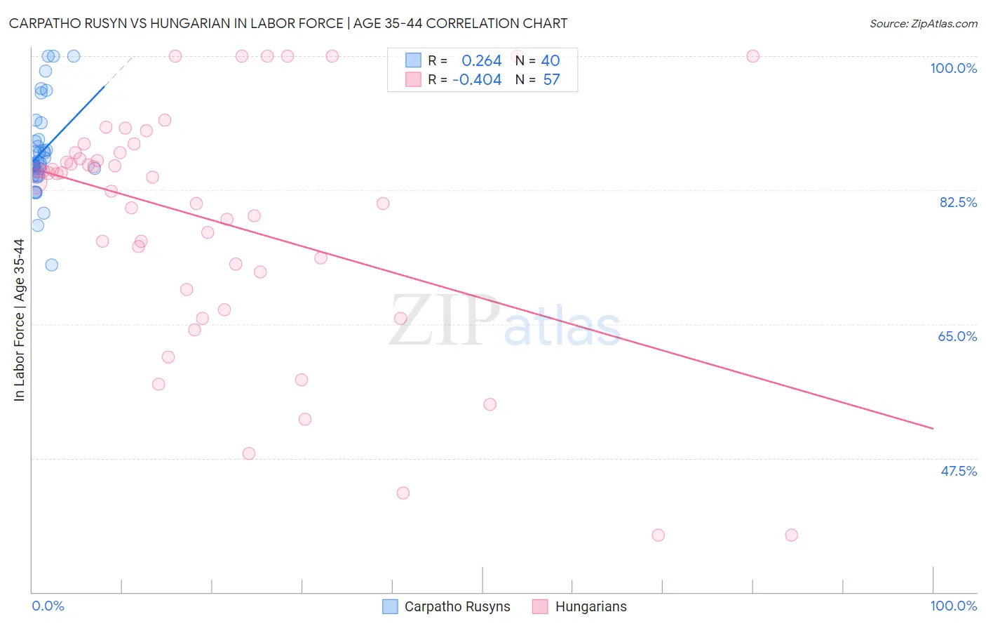 Carpatho Rusyn vs Hungarian In Labor Force | Age 35-44