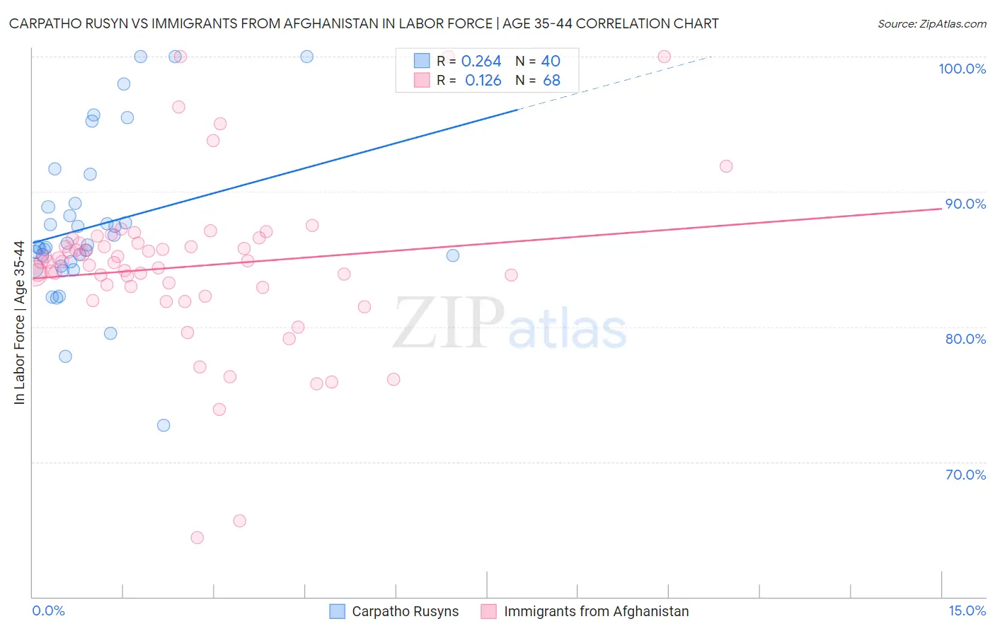 Carpatho Rusyn vs Immigrants from Afghanistan In Labor Force | Age 35-44