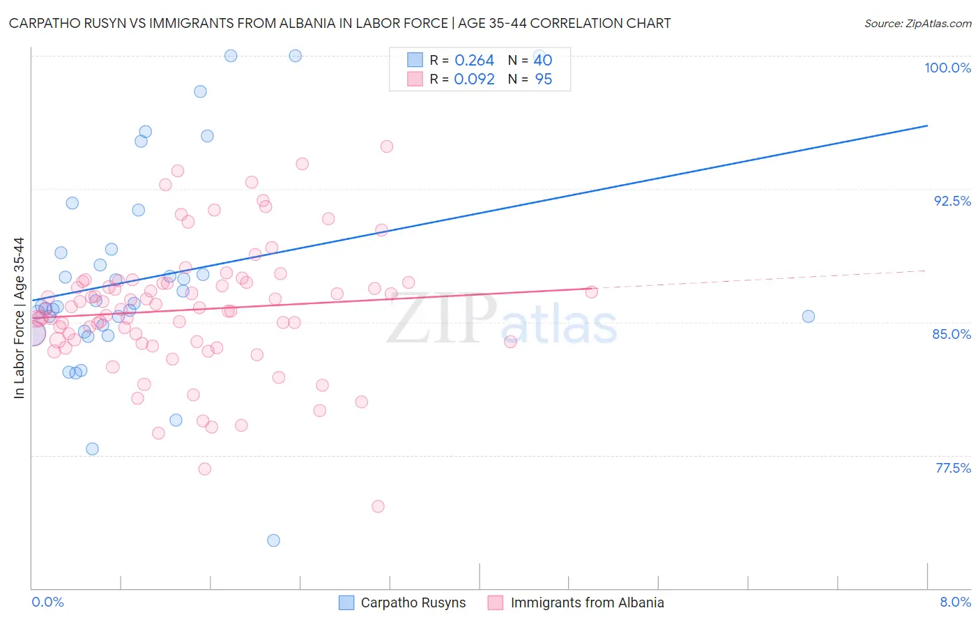 Carpatho Rusyn vs Immigrants from Albania In Labor Force | Age 35-44