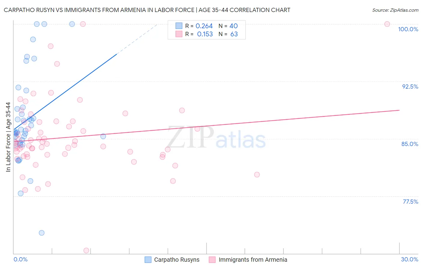 Carpatho Rusyn vs Immigrants from Armenia In Labor Force | Age 35-44