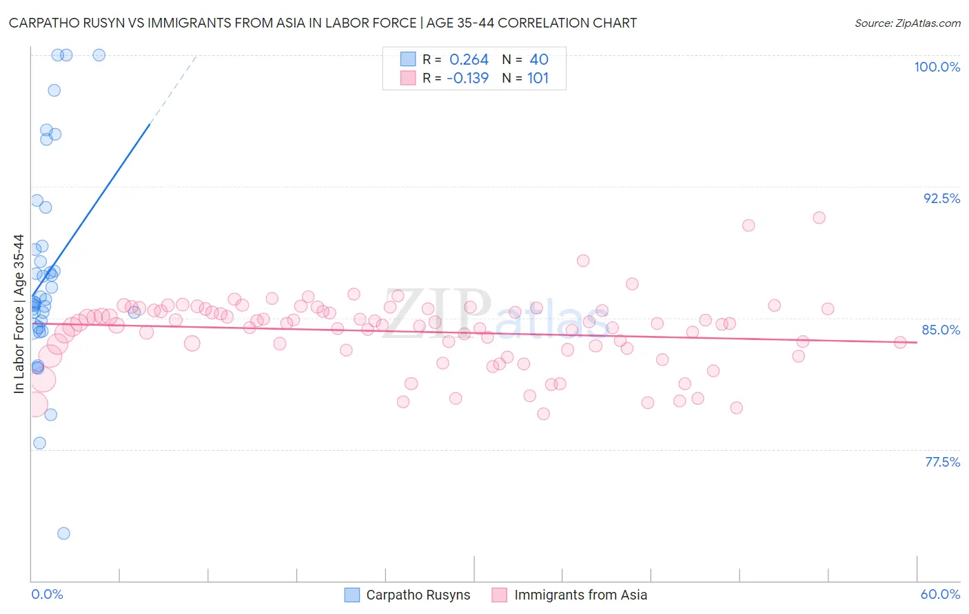 Carpatho Rusyn vs Immigrants from Asia In Labor Force | Age 35-44