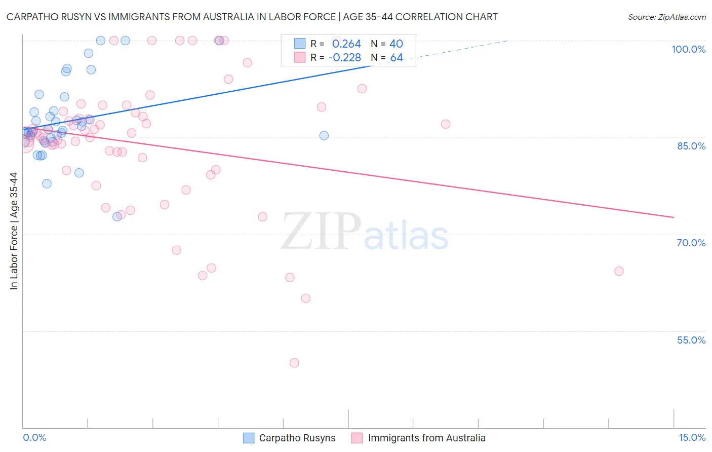 Carpatho Rusyn vs Immigrants from Australia In Labor Force | Age 35-44