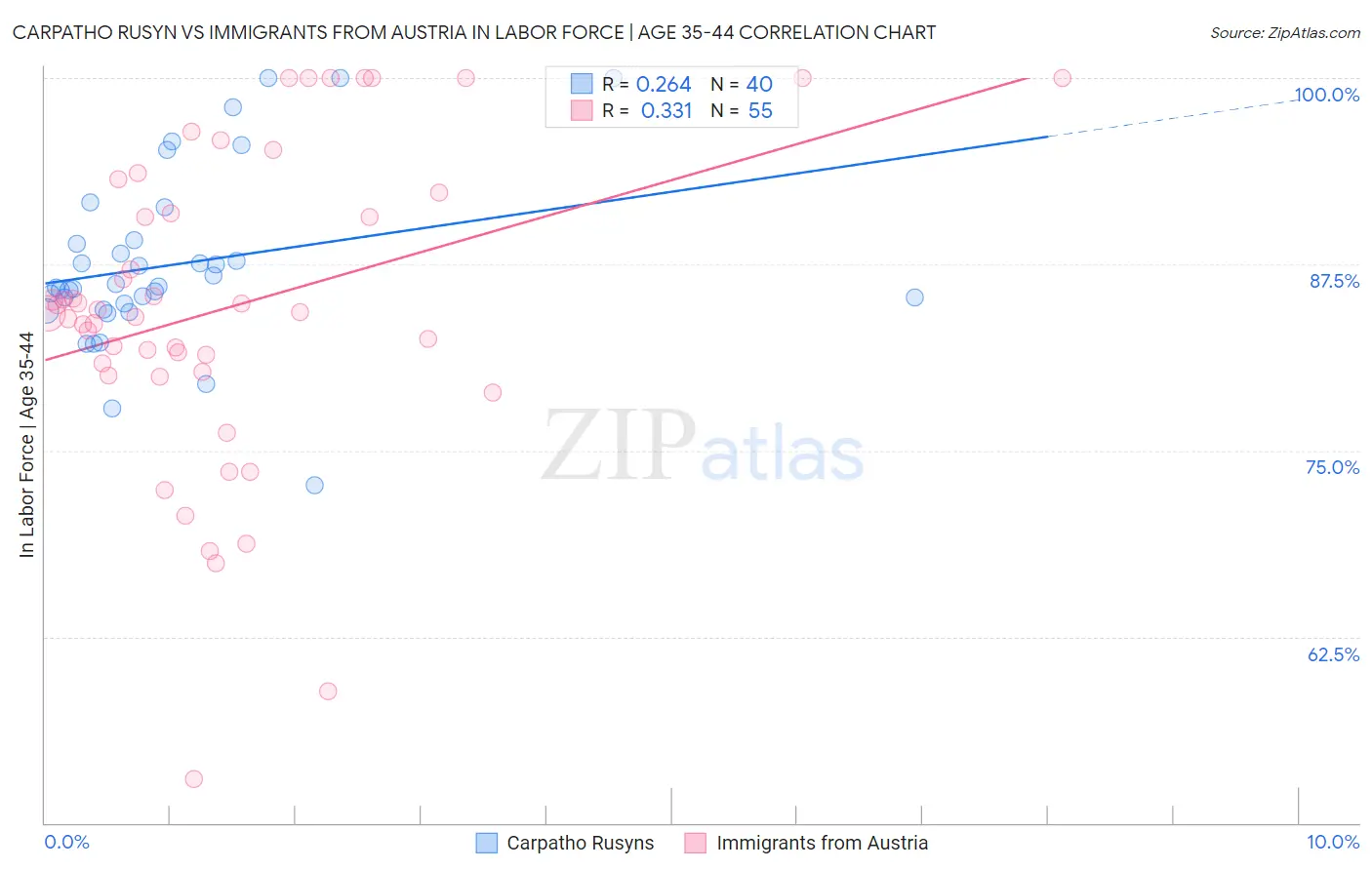 Carpatho Rusyn vs Immigrants from Austria In Labor Force | Age 35-44