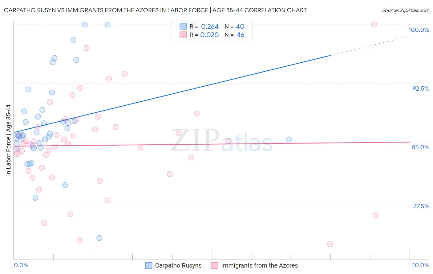 Carpatho Rusyn vs Immigrants from the Azores In Labor Force | Age 35-44
