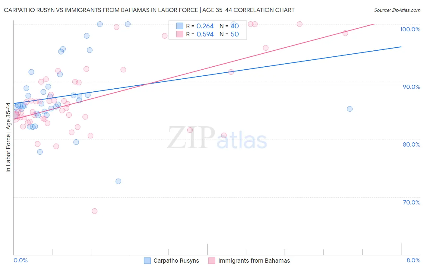 Carpatho Rusyn vs Immigrants from Bahamas In Labor Force | Age 35-44