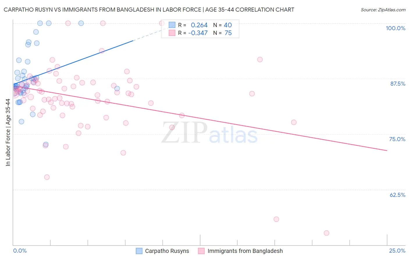Carpatho Rusyn vs Immigrants from Bangladesh In Labor Force | Age 35-44