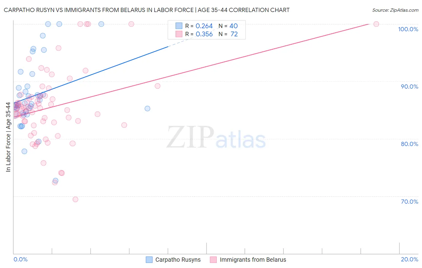 Carpatho Rusyn vs Immigrants from Belarus In Labor Force | Age 35-44