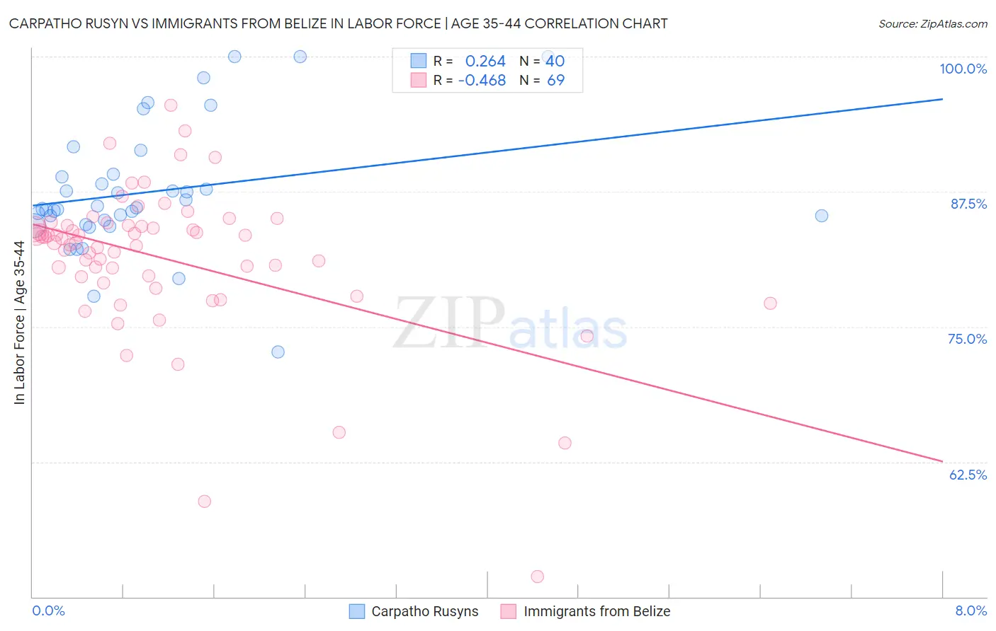 Carpatho Rusyn vs Immigrants from Belize In Labor Force | Age 35-44