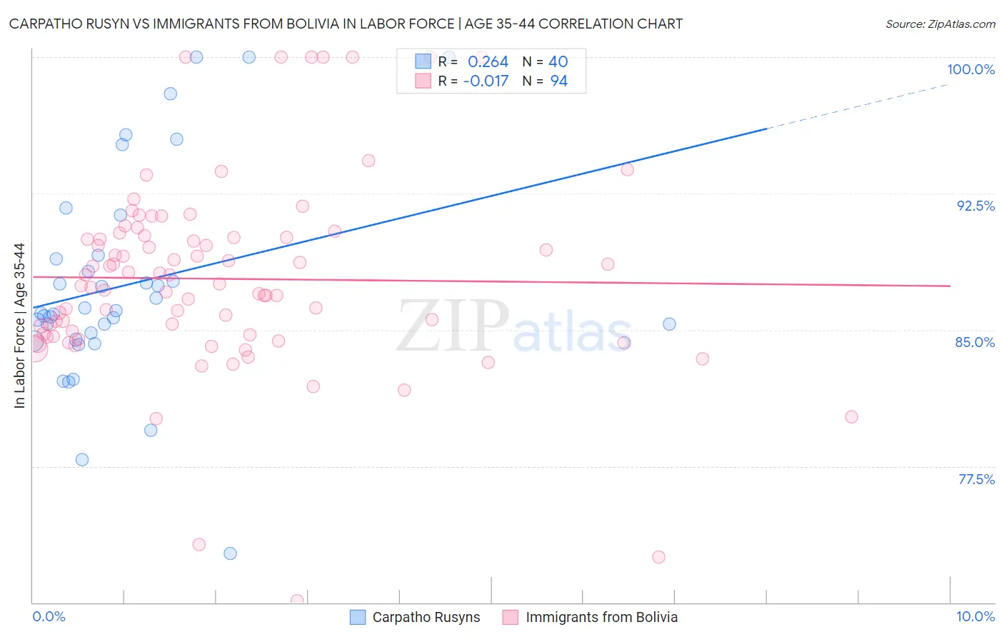Carpatho Rusyn vs Immigrants from Bolivia In Labor Force | Age 35-44