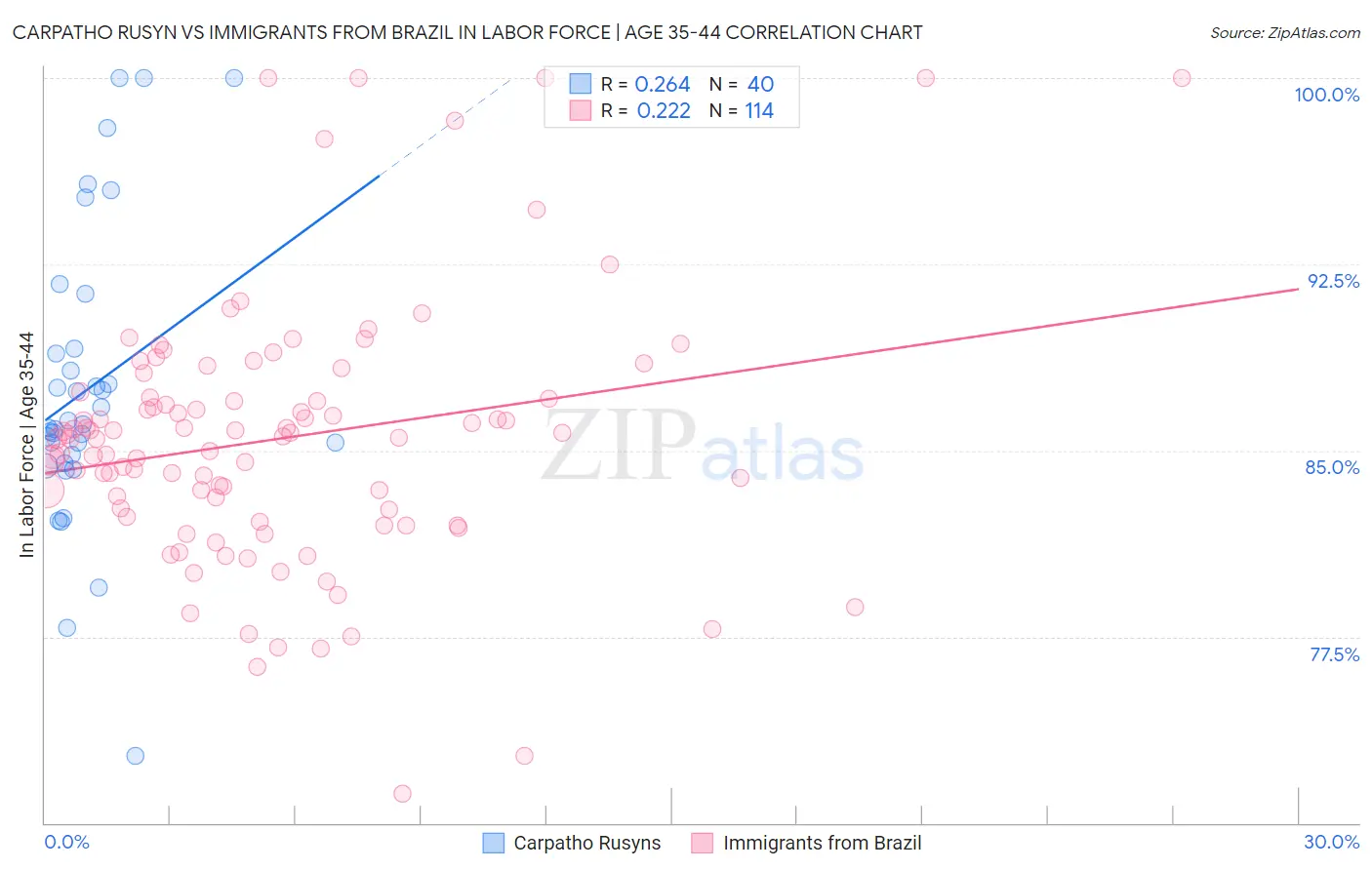 Carpatho Rusyn vs Immigrants from Brazil In Labor Force | Age 35-44