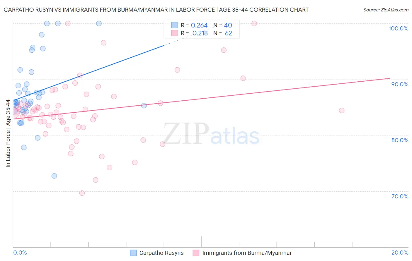 Carpatho Rusyn vs Immigrants from Burma/Myanmar In Labor Force | Age 35-44