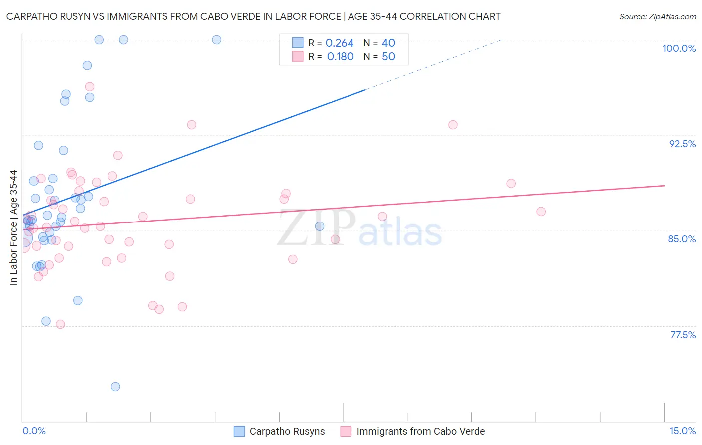 Carpatho Rusyn vs Immigrants from Cabo Verde In Labor Force | Age 35-44
