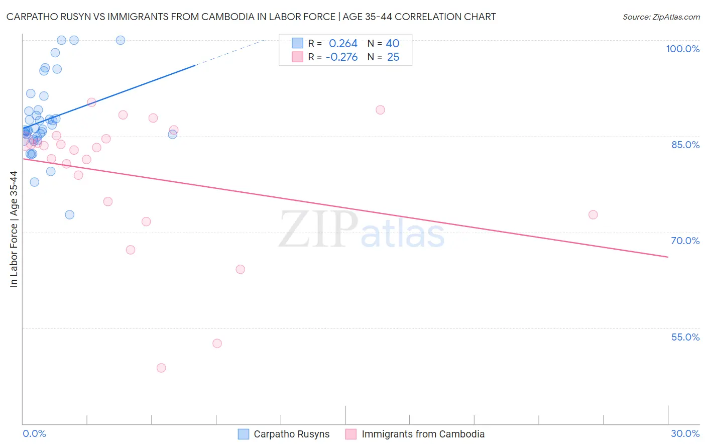 Carpatho Rusyn vs Immigrants from Cambodia In Labor Force | Age 35-44