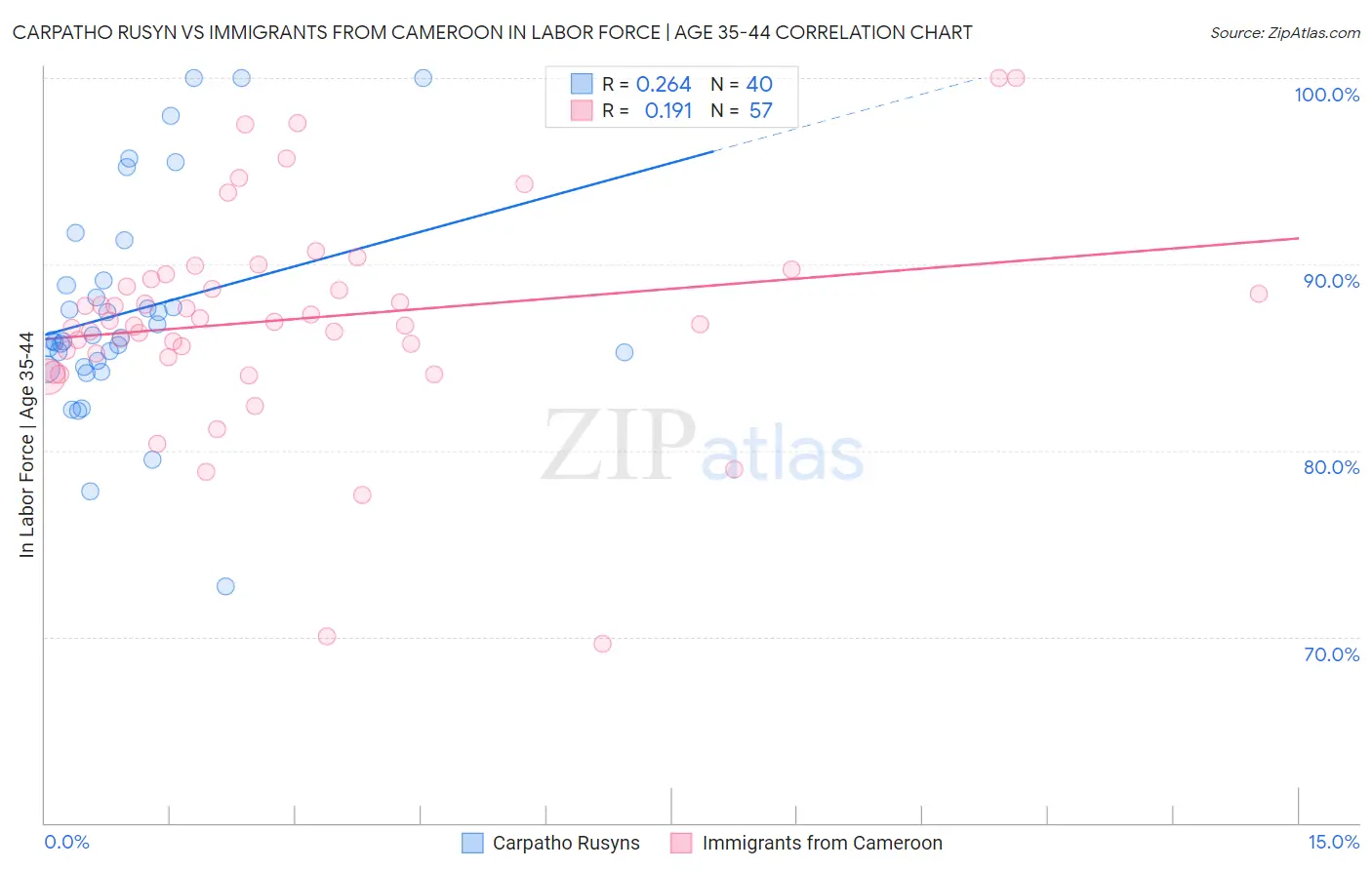 Carpatho Rusyn vs Immigrants from Cameroon In Labor Force | Age 35-44