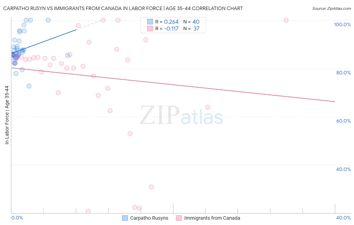 Carpatho Rusyn vs Immigrants from Canada In Labor Force | Age 35-44