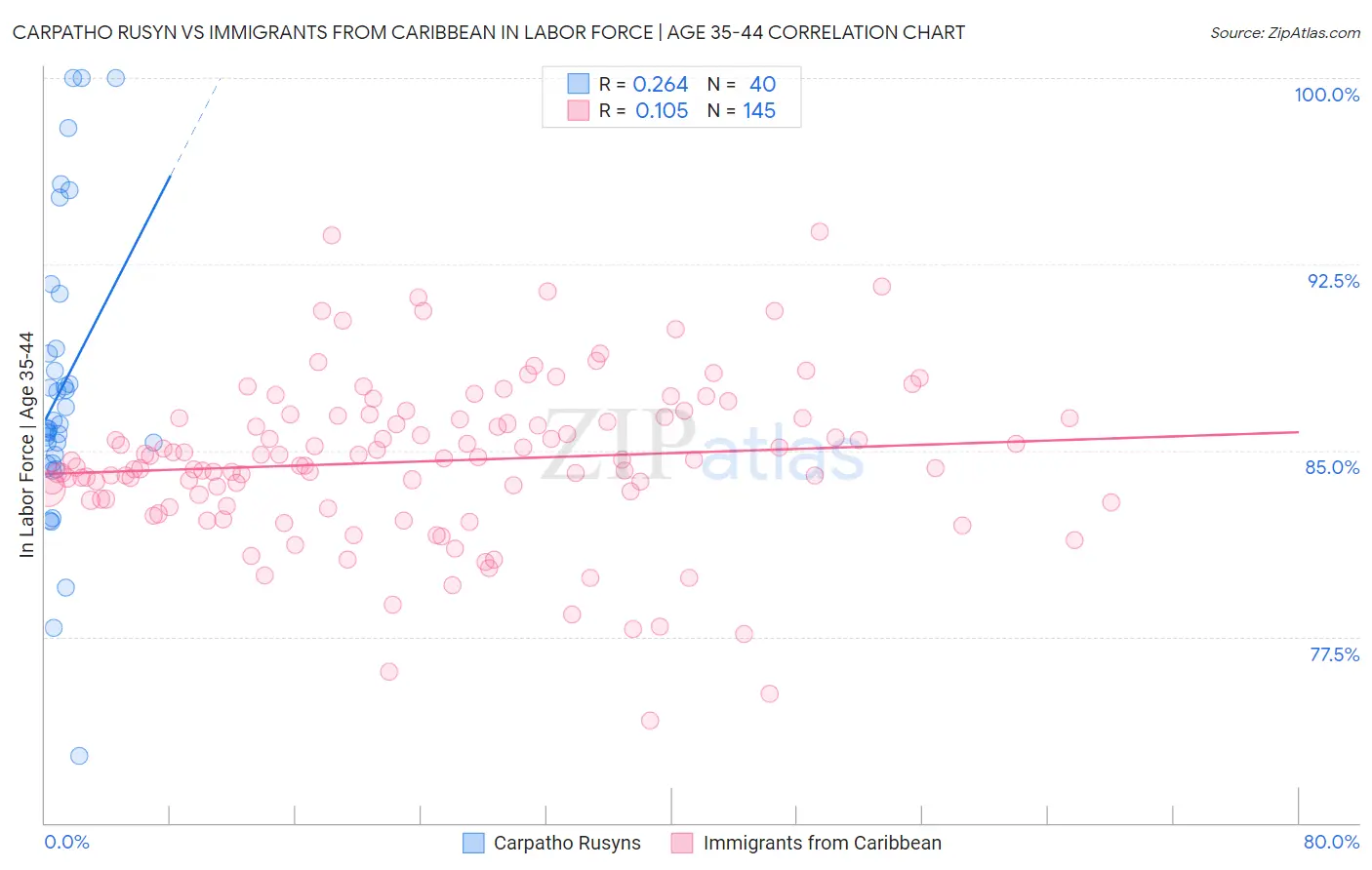 Carpatho Rusyn vs Immigrants from Caribbean In Labor Force | Age 35-44