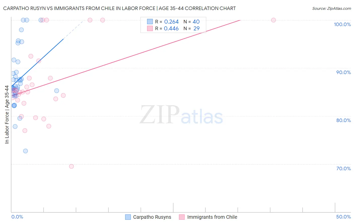 Carpatho Rusyn vs Immigrants from Chile In Labor Force | Age 35-44