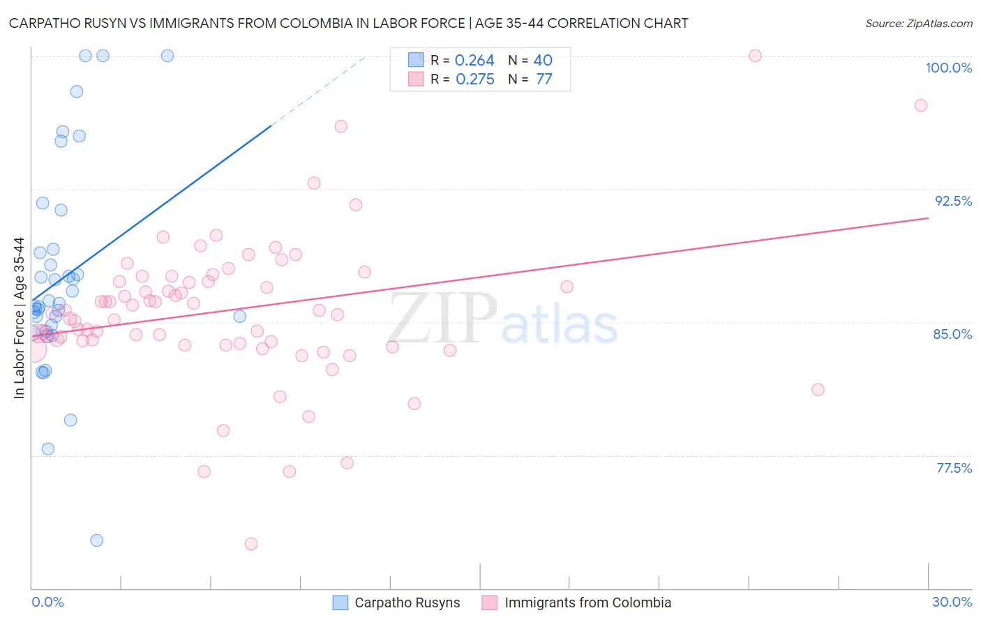 Carpatho Rusyn vs Immigrants from Colombia In Labor Force | Age 35-44