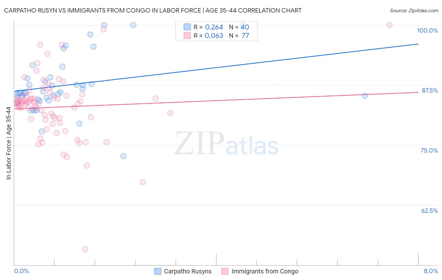 Carpatho Rusyn vs Immigrants from Congo In Labor Force | Age 35-44