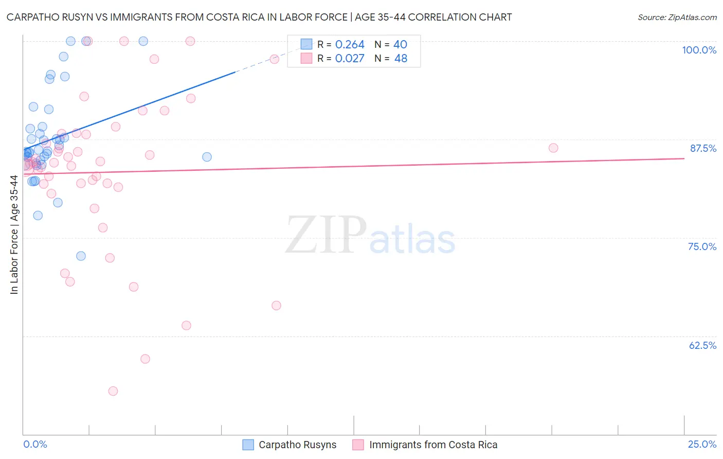 Carpatho Rusyn vs Immigrants from Costa Rica In Labor Force | Age 35-44