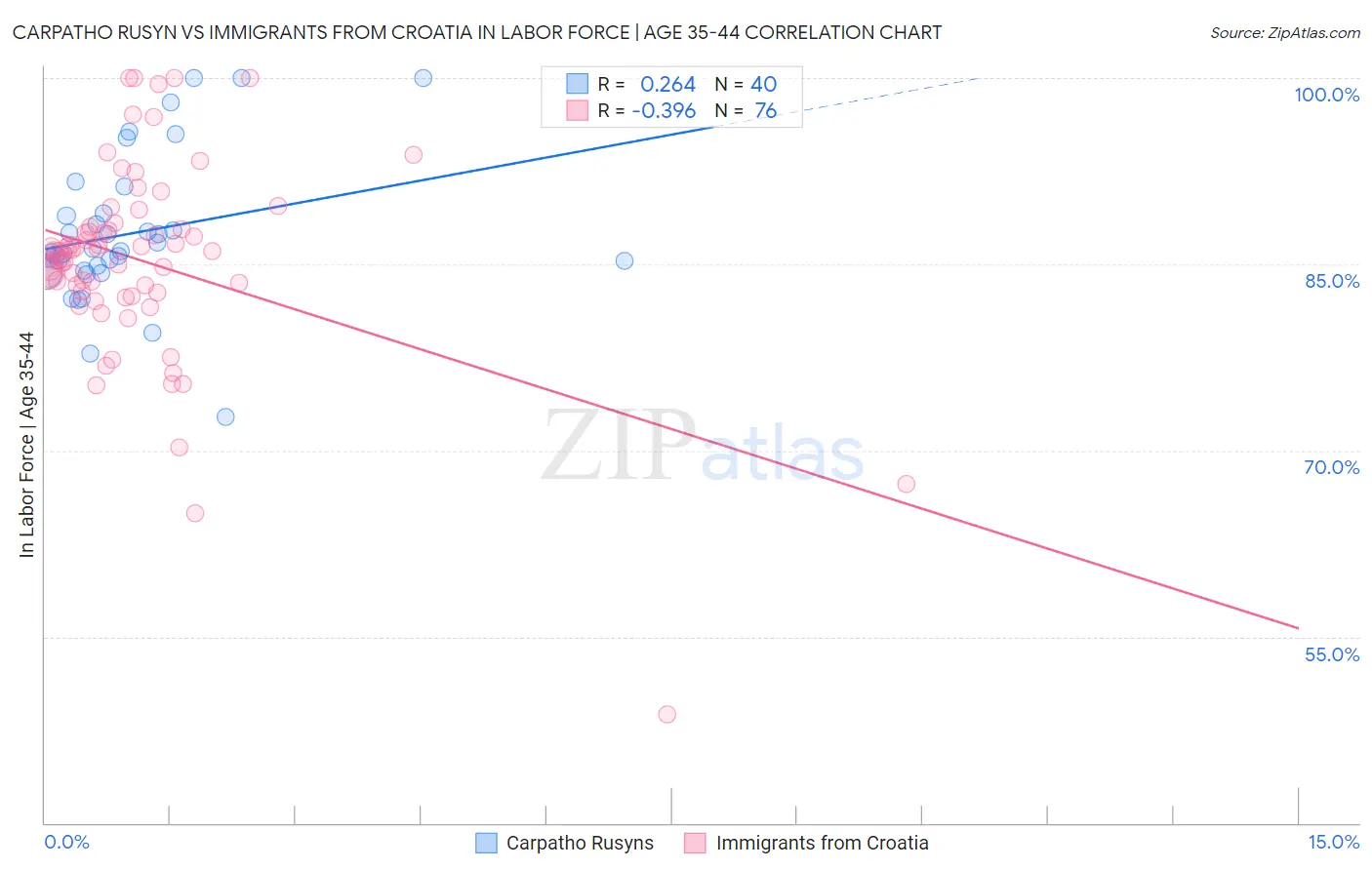 Carpatho Rusyn vs Immigrants from Croatia In Labor Force | Age 35-44