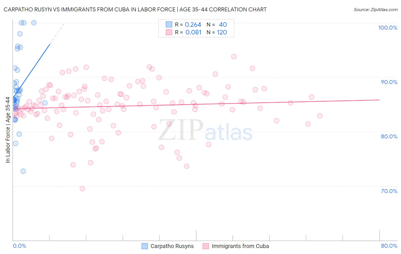 Carpatho Rusyn vs Immigrants from Cuba In Labor Force | Age 35-44