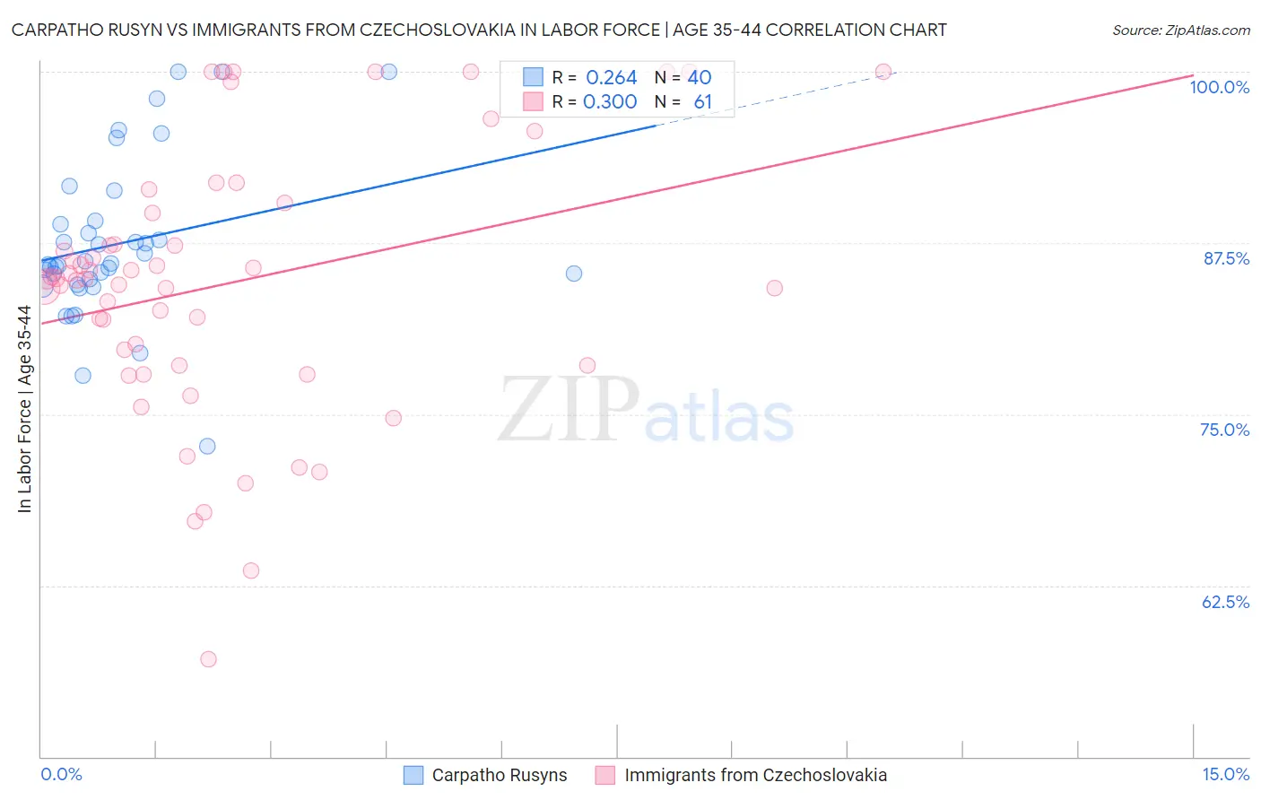 Carpatho Rusyn vs Immigrants from Czechoslovakia In Labor Force | Age 35-44